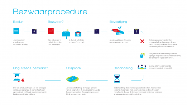 Visual bezwaarprocedure