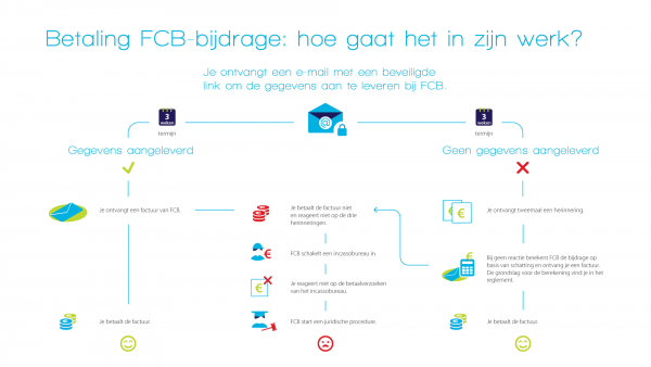 Betaling FCB-bijdrage: hoe gaat het in zijn werk?