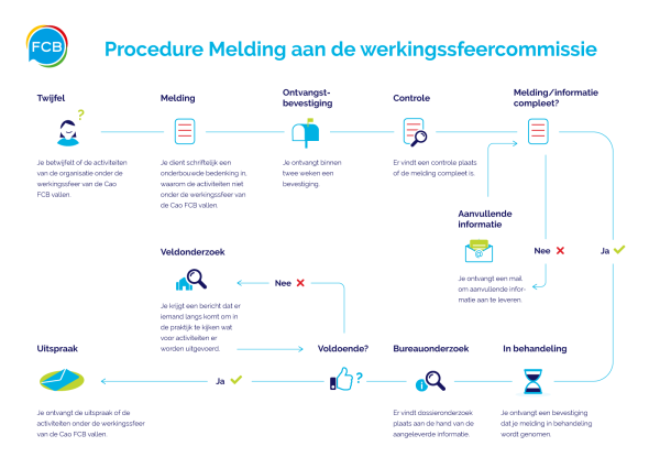 procedure werkingssfeer